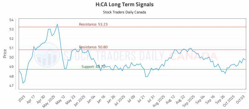 Stock Chart for H:CA