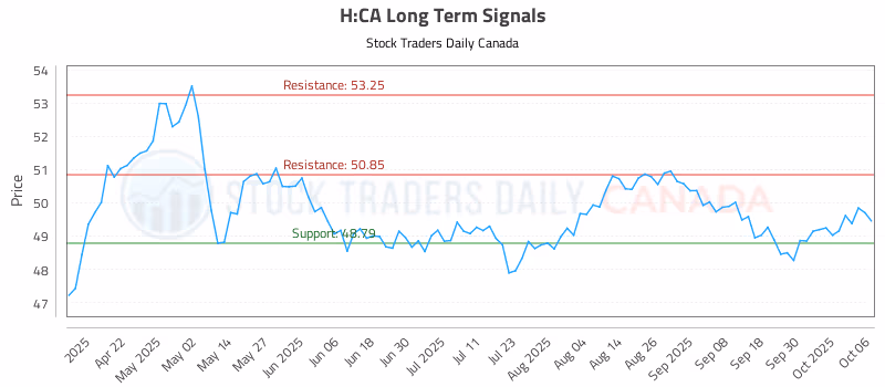 Stock Chart for H:CA