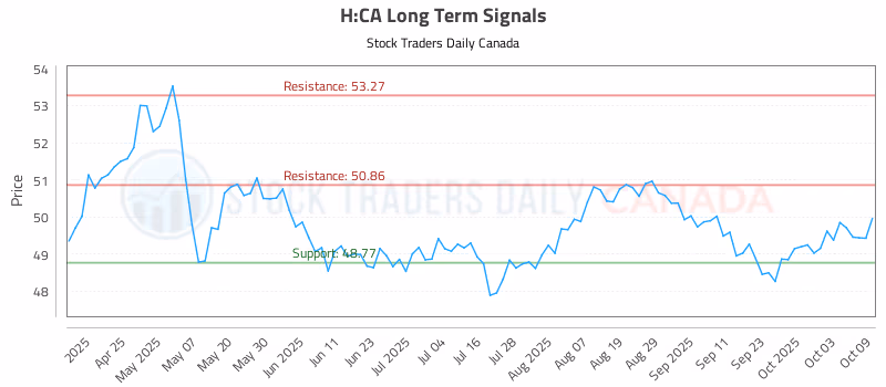 Stock Chart for H:CA