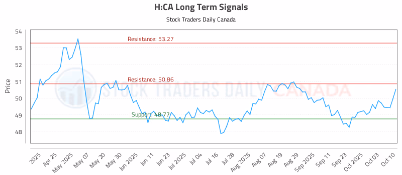 Stock Chart for H:CA
