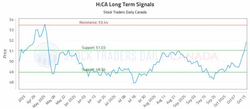 Stock Chart for H:CA