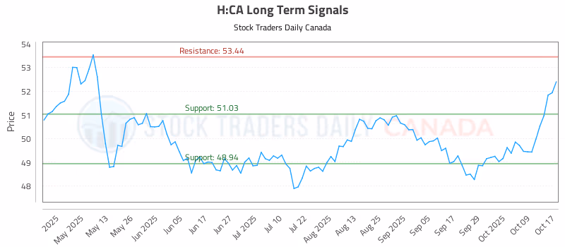 Stock Chart for H:CA