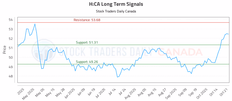 Stock Chart for H:CA