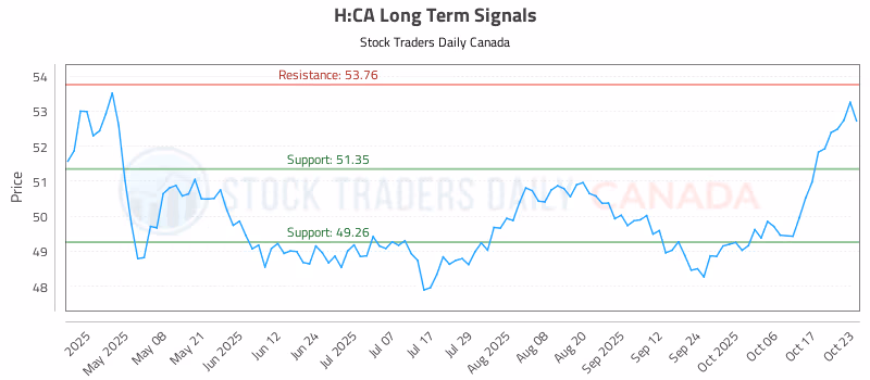 Stock Chart for H:CA