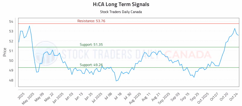 Stock Chart for H:CA