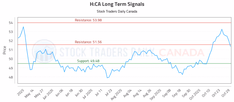 Stock Chart for H:CA