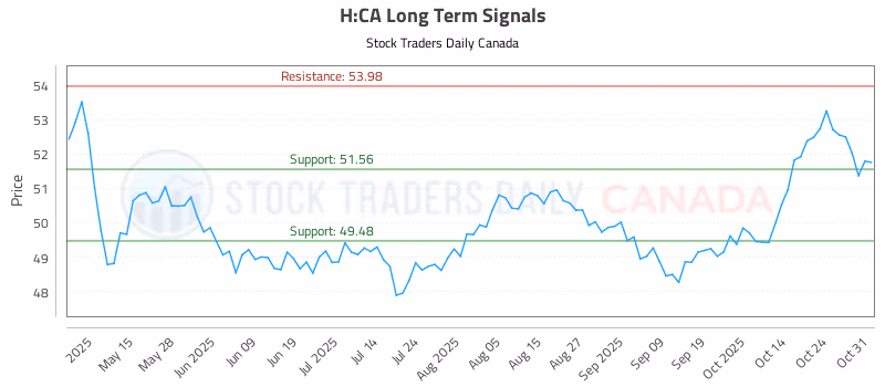 Stock Chart for H:CA