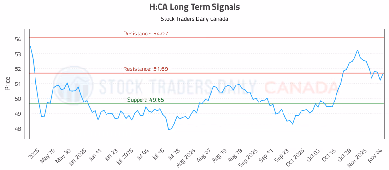 Stock Chart for H:CA