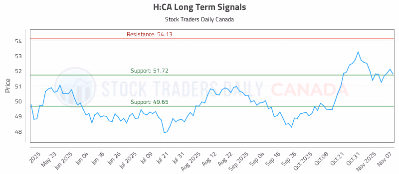 Stock Chart for H:CA