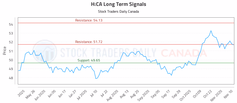 Stock Chart for H:CA