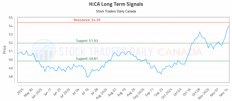 Stock Chart for H:CA