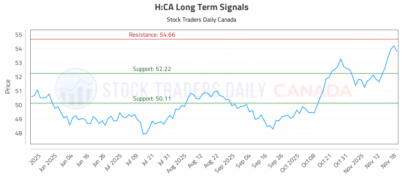 Stock Chart for H:CA