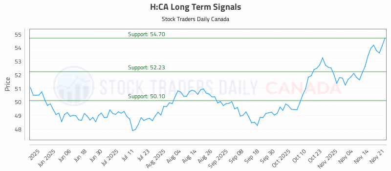 Stock Chart for H:CA
