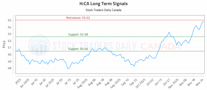 Stock Chart for H:CA