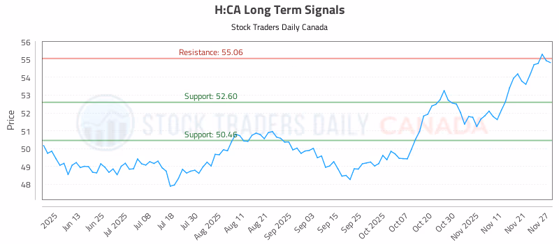 Stock Chart for H:CA