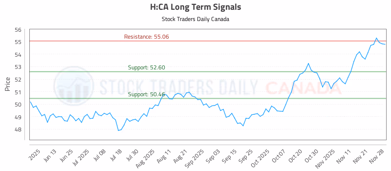 Stock Chart for H:CA