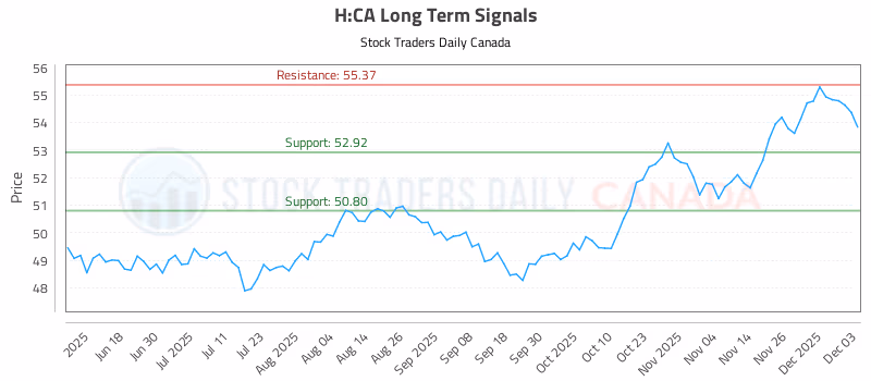 Stock Chart for H:CA