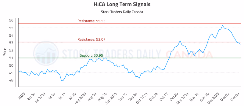 Stock Chart for H:CA