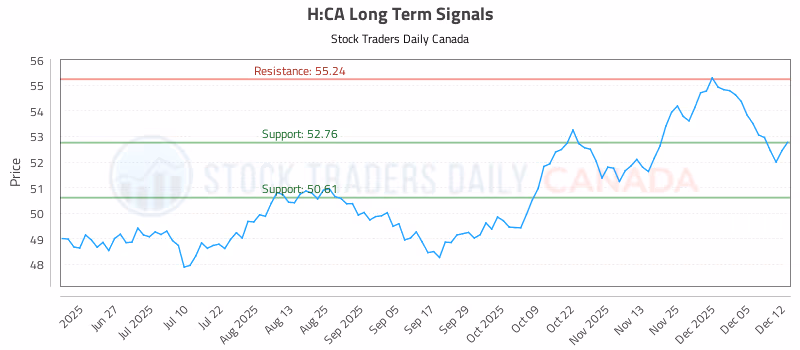 Stock Chart for H:CA