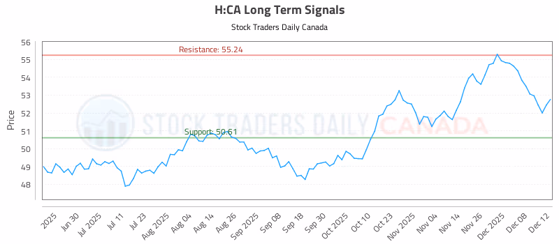 Stock Chart for H:CA
