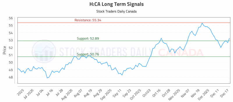 Stock Chart for H:CA