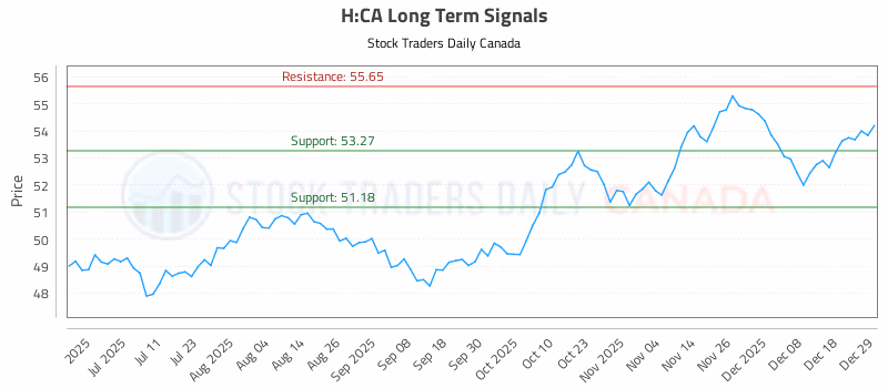 Stock Chart for H:CA