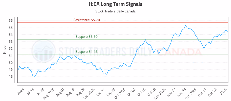 Stock Chart for H:CA