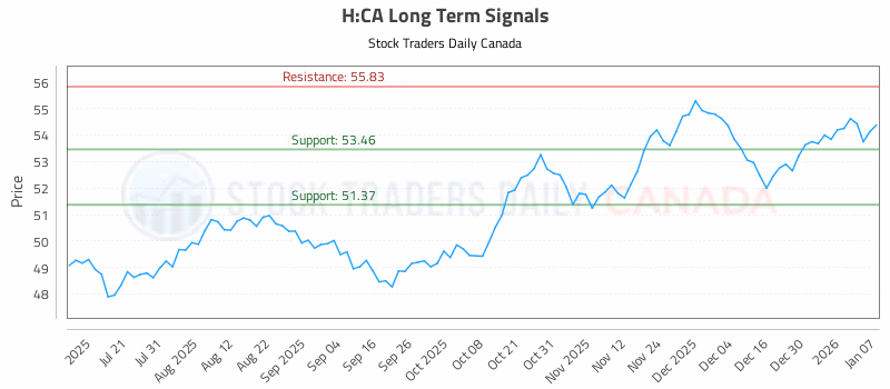Stock Chart for H:CA