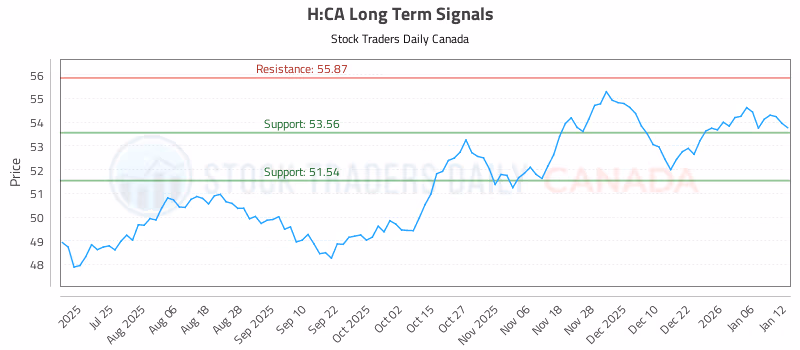 Stock Chart for H:CA