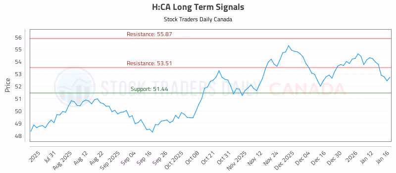 Stock Chart for H:CA