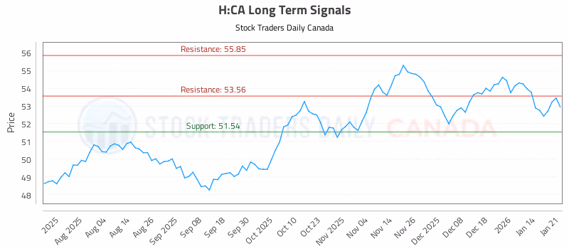 Stock Chart for H:CA