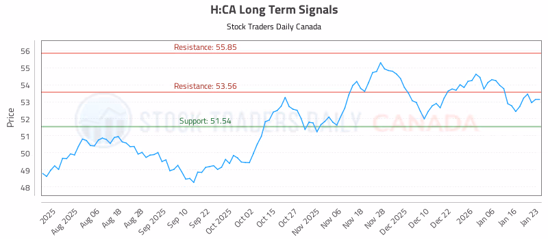 Stock Chart for H:CA