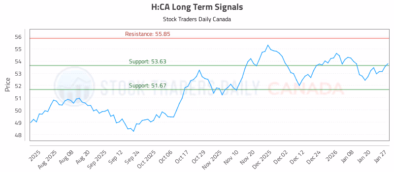 Stock Chart for H:CA