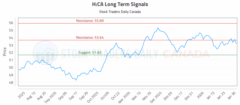 Stock Chart for H:CA