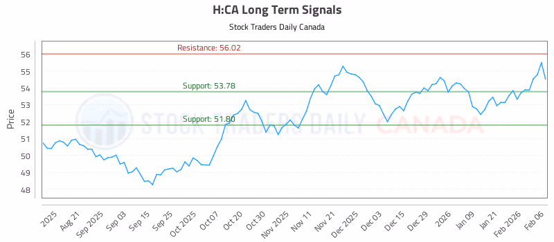 Stock Chart for H:CA
