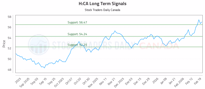 Stock Chart for H:CA