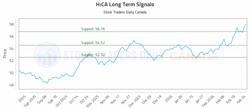 Stock Chart for H:CA