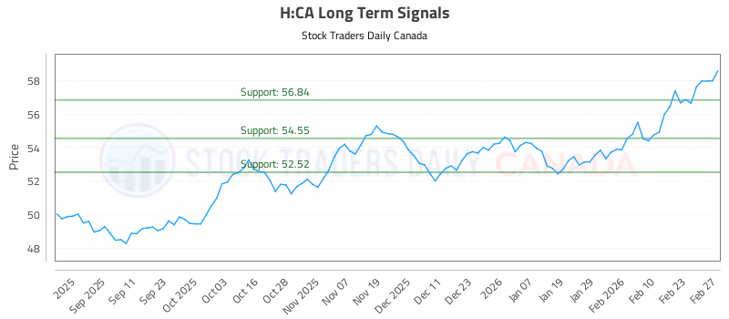 Stock Chart for H:CA