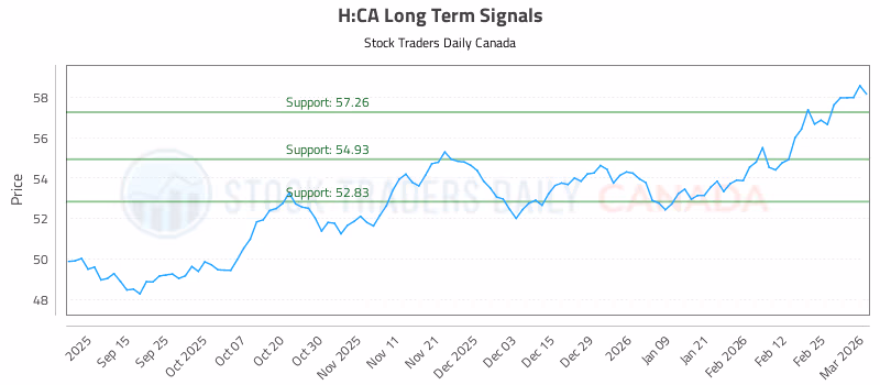 Stock Chart for H:CA