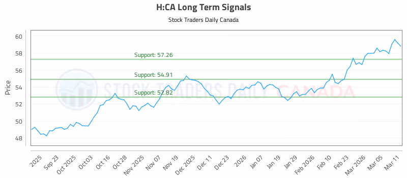 Stock Chart for H:CA