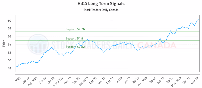 Stock Chart for H:CA