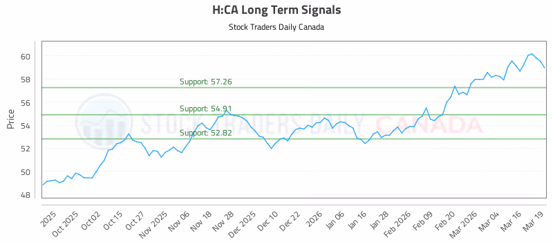 Stock Chart for H:CA