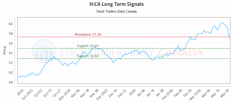 Stock Chart for H:CA