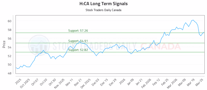Stock Chart for H:CA