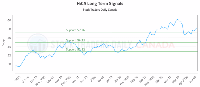 Stock Chart for H:CA