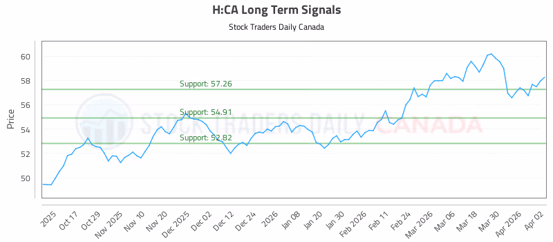 Stock Chart for H:CA