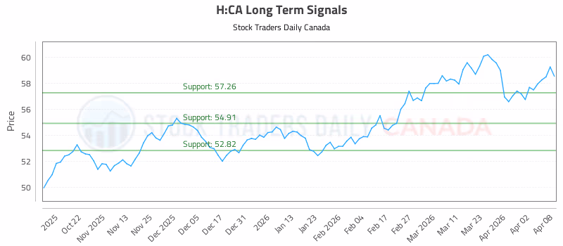 Stock Chart for H:CA