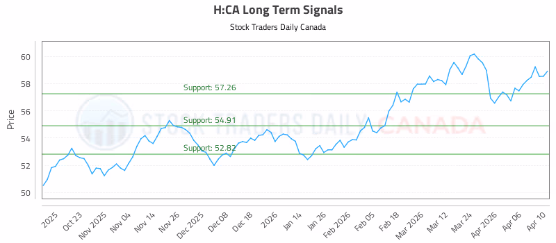 Stock Chart for H:CA