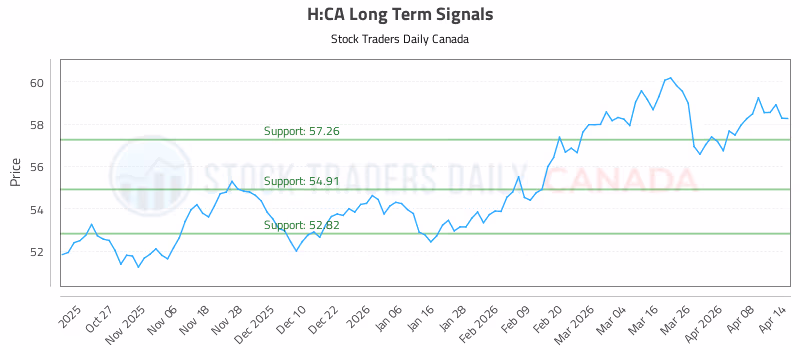 Stock Chart for H:CA