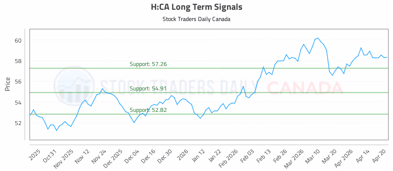 Stock Chart for H:CA